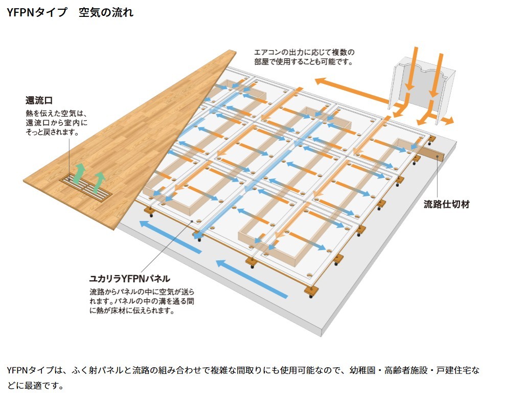 ユカリラYFPNタイプ 空気の流れ